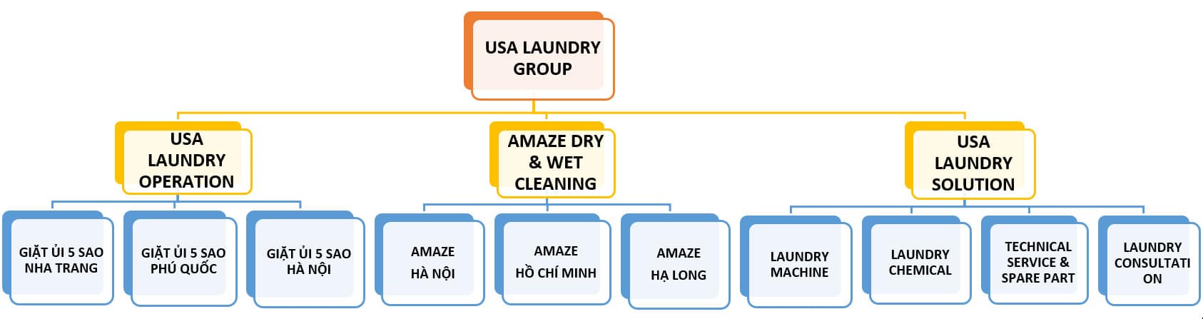 USA LAUNDRY SOLUTION